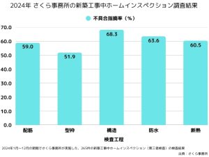 【専門家が警鐘】耐震・防水・省エネ性能にも影響<br>最新データで判明！新築工事中の施工不良、全検査項目で50％超え