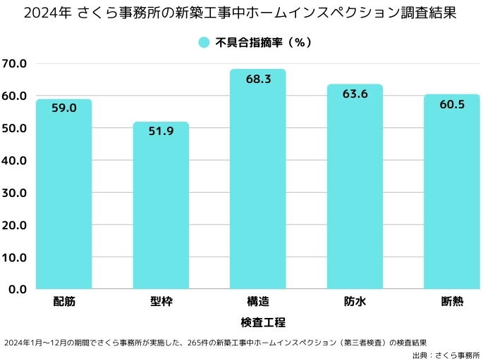 【専門家が警鐘】耐震・防水・省エネ性能にも影響<br>最新データで判明！新築工事中の施工不良、全検査項目で50％超え