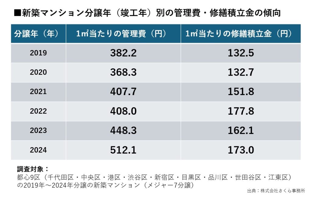 都心マンション“高級化・人件費高騰・インフレ”の三重苦<br>【管理費1㎡平均500円台】突入！5年で+34%の急騰