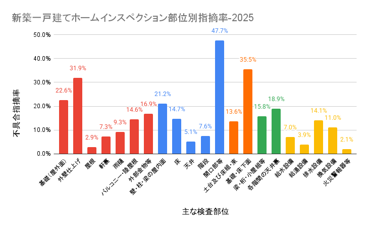 【2025年統計】新築一戸建て不具合指摘率、前年比5.6㌽増の82.0％！
