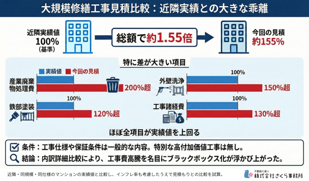 近隣実績の約1.5倍に膨らんだ見積り──内訳の大半が相場超え