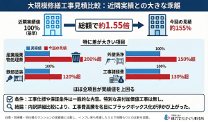 近隣実績の約1.5倍に膨らんだ見積り──内訳の大半が相場超え