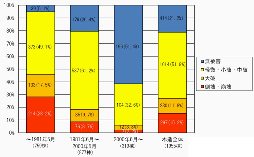 熊本地震から10年、繰り返す大地震と「住み続けられる耐震性」