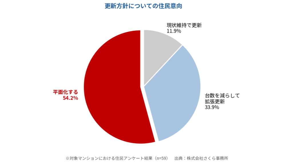 マンション機械式駐車場——住民の54％が突きつけた”更新ありき”への異議