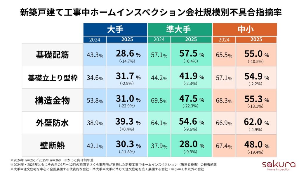 【2025年】新築戸建て工事中ホームインスペクション不具合指摘率