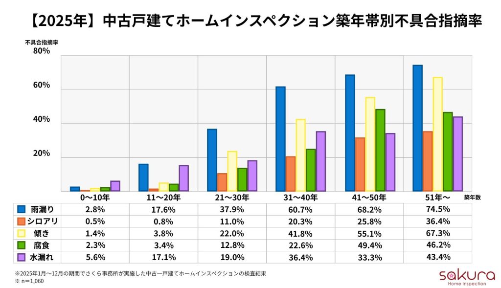 築古戸建て人気の裏に潜むリスク！築31年以上の65%超に雨漏りの疑い
