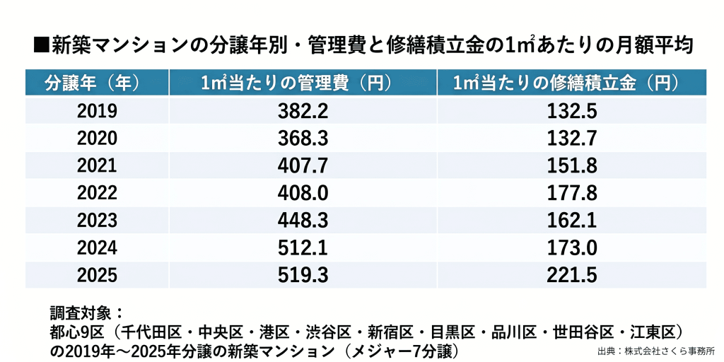 管理費＋修繕積立金、6年で+44%　2025年は70㎡換算で月に約5万2千円