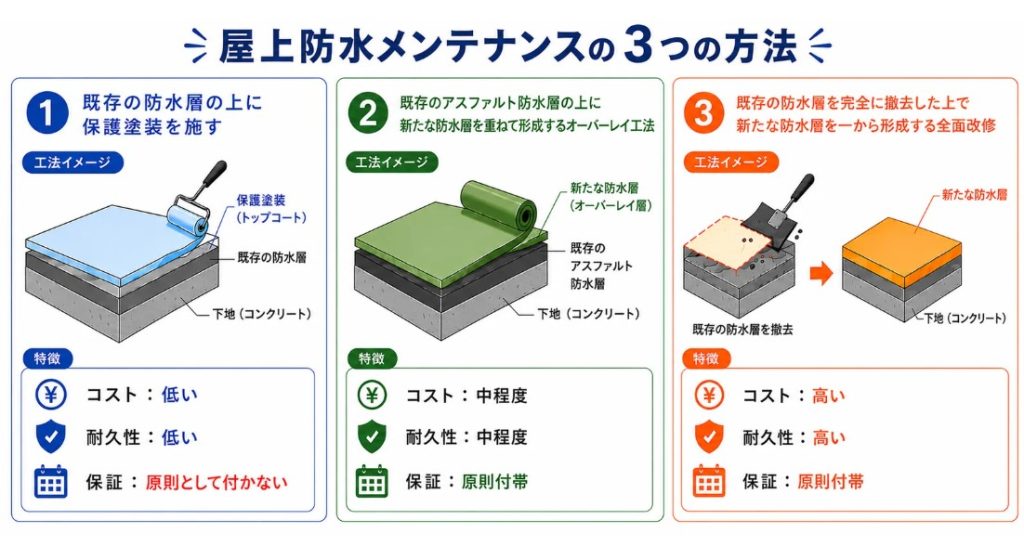 梅雨前に見直したい屋上防水と長期修繕計画