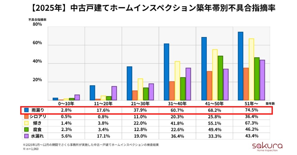 築10年超で雨漏りリスクが急変。住宅劣化の「分岐点」と梅雨対策3則